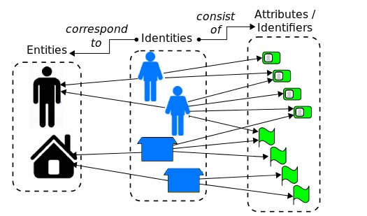 Identity