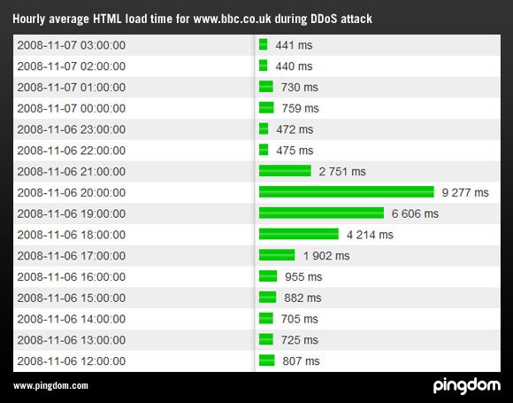 Pingdom results