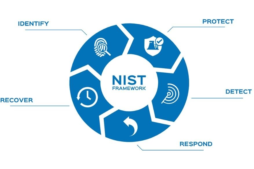 NIST Cybersecurity Framework For Organizations To Follow